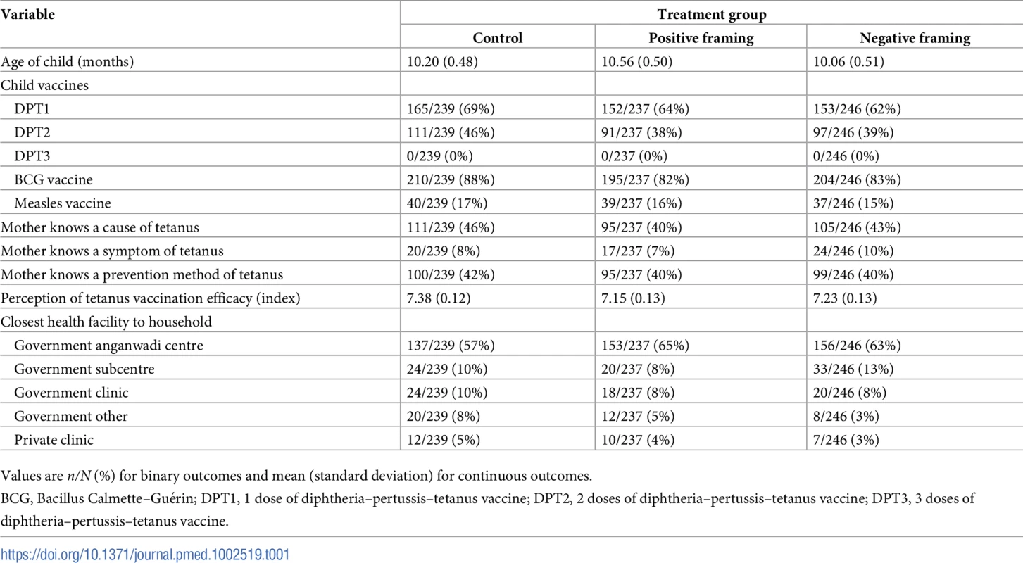 Baseline characteristics by treatment group.