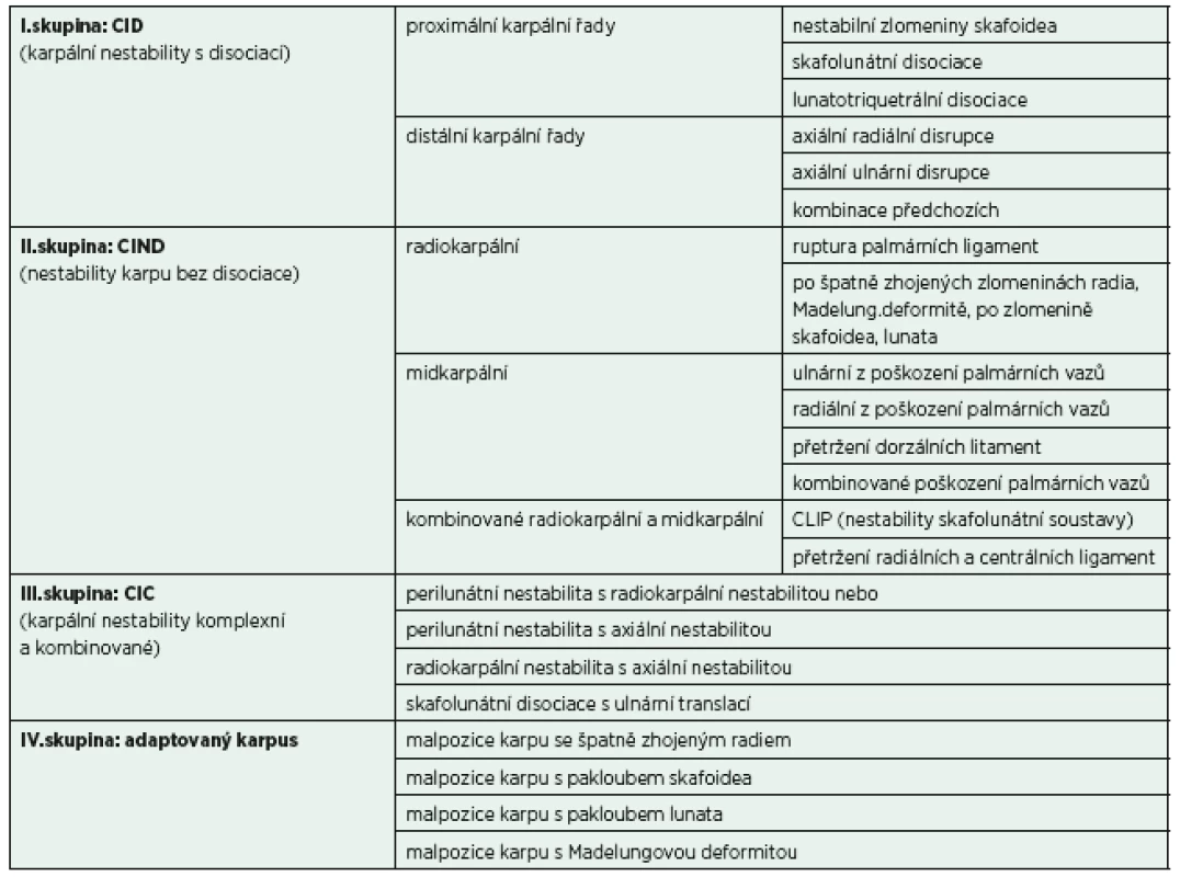 MAYO klasifikace karpální nestability (13).