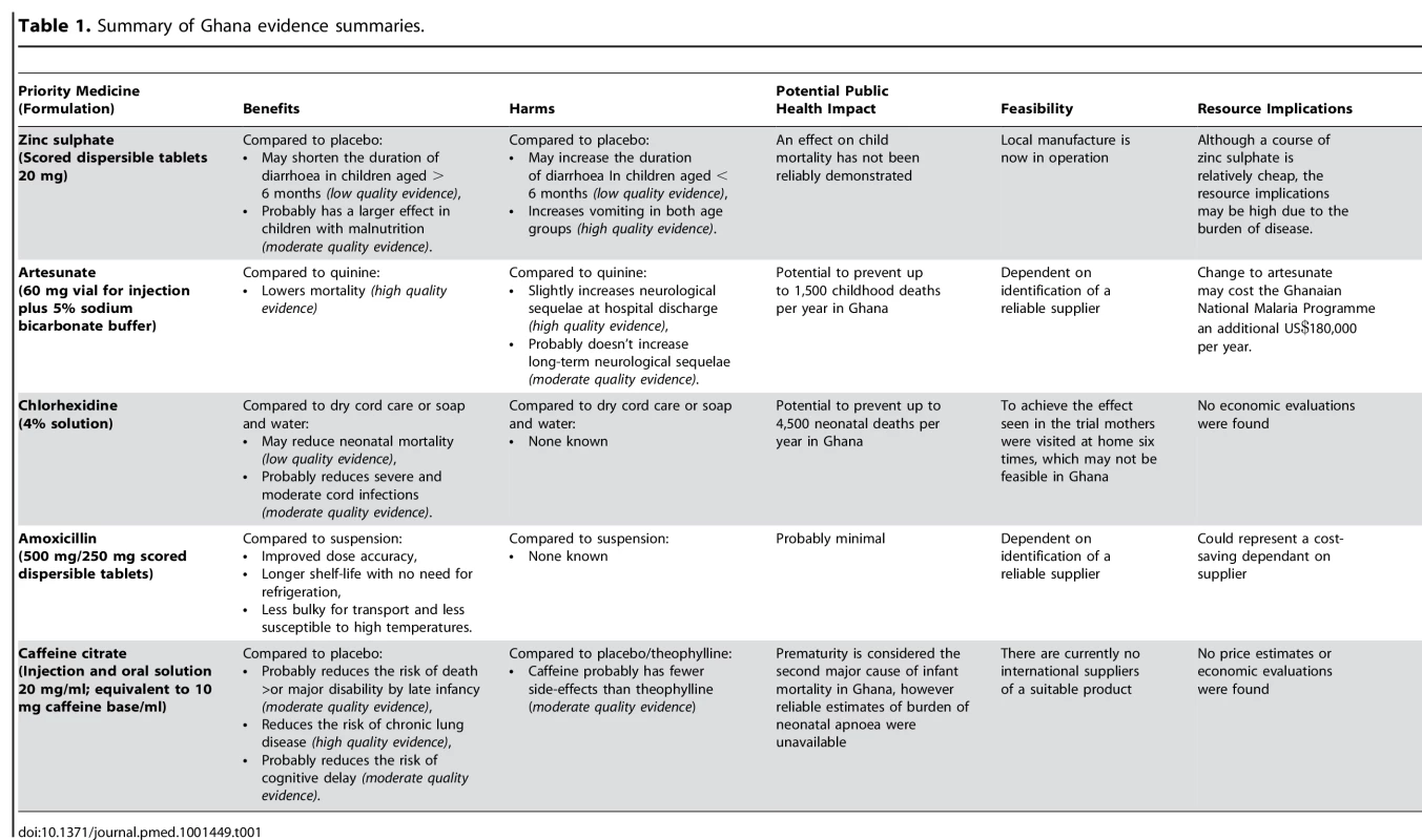 Summary of Ghana evidence summaries.