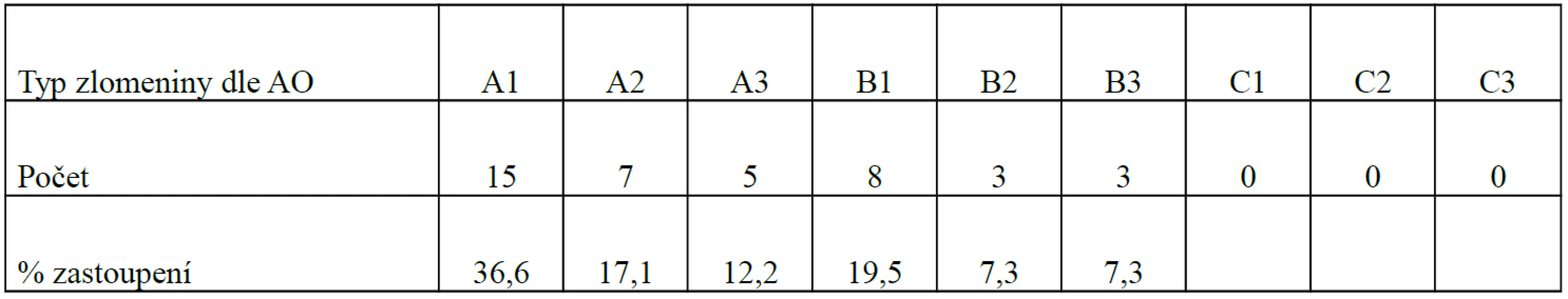 Typy zlomenin diafýzy bérce podle zastoupení v souboru