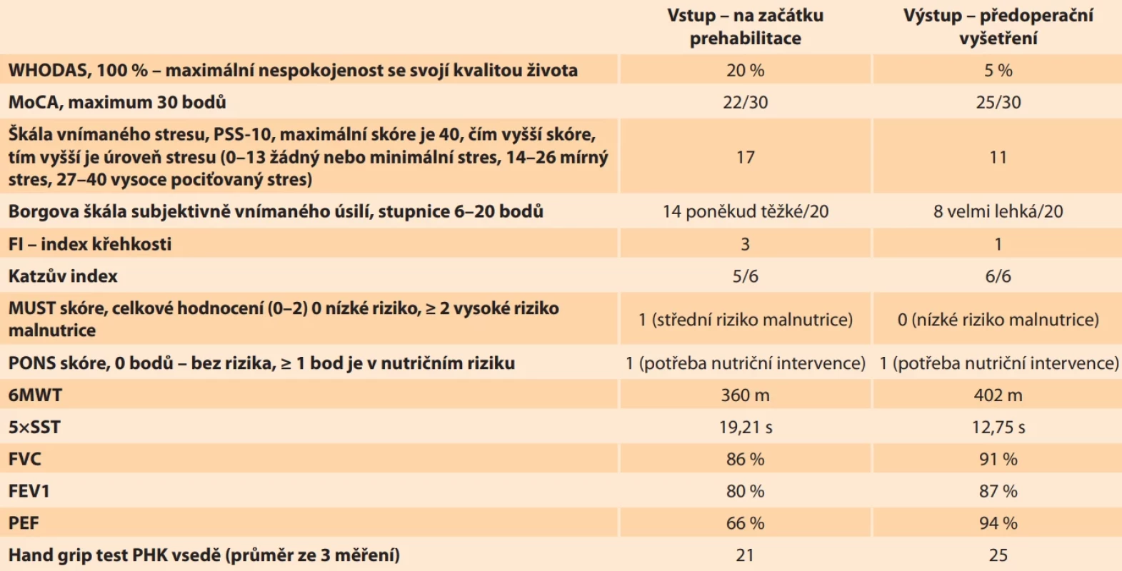 Výsledky vstupního a výstupního měření. Tab. 1. Results of input and output measurements.