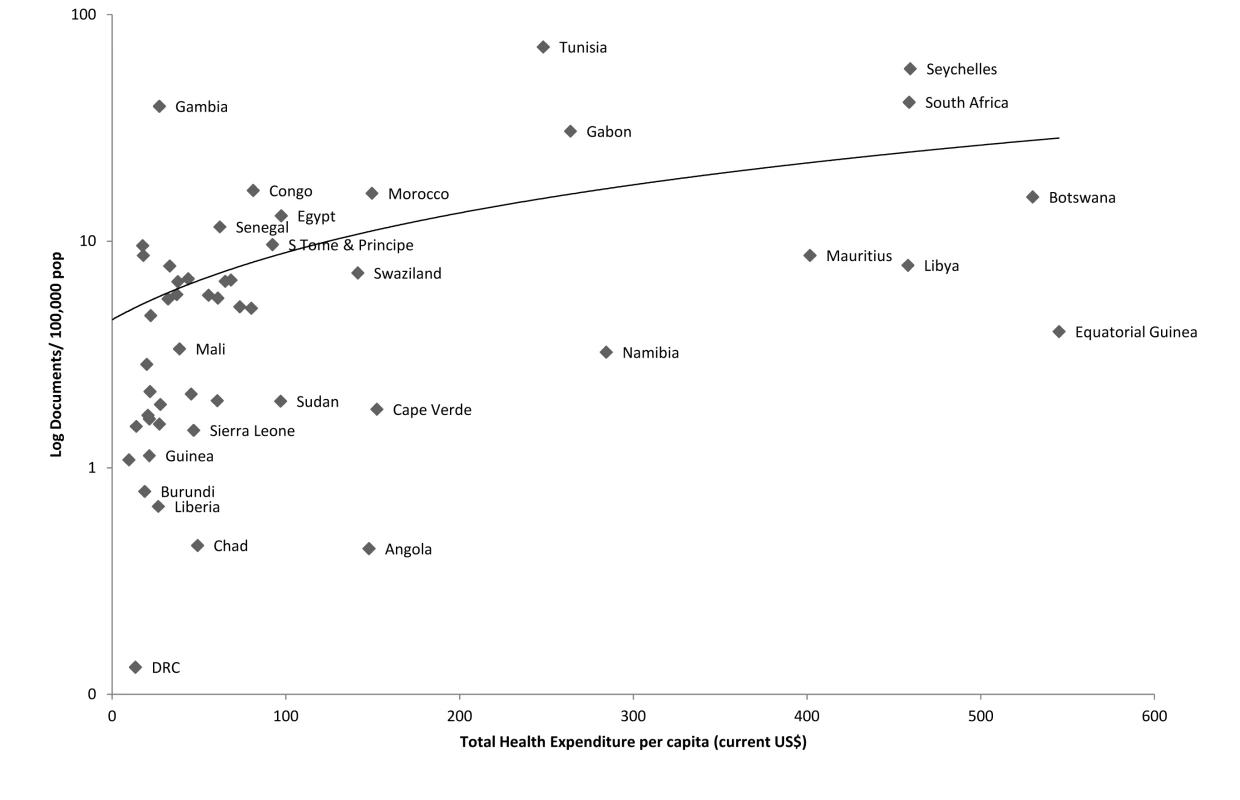 Association between publication output (1996–2010) and total health expenditure per capita (2008), Africa.
