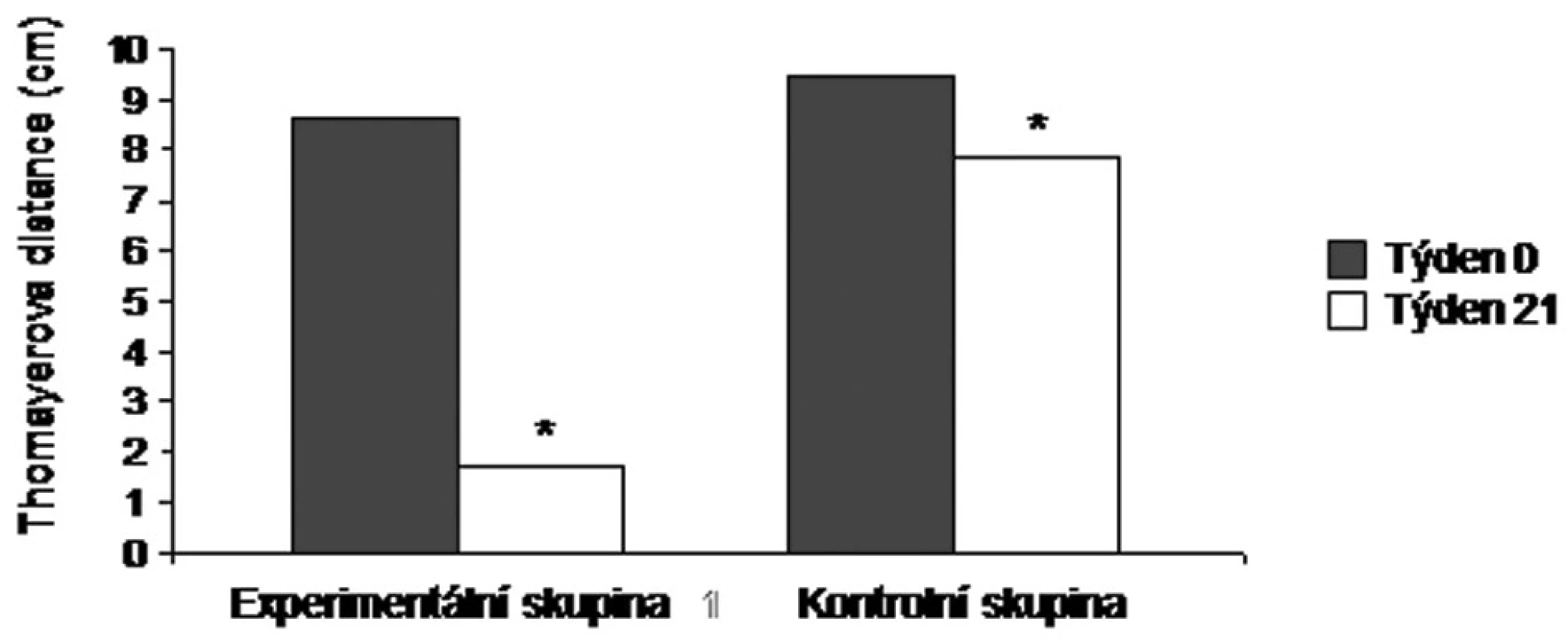 Průměrné hodnoty Thomayerovy distance u jedincůz experimentální a kontrolní skupiny na počátku (týden 0) a na konci výzkumu (týden 21). * p < 0,001.