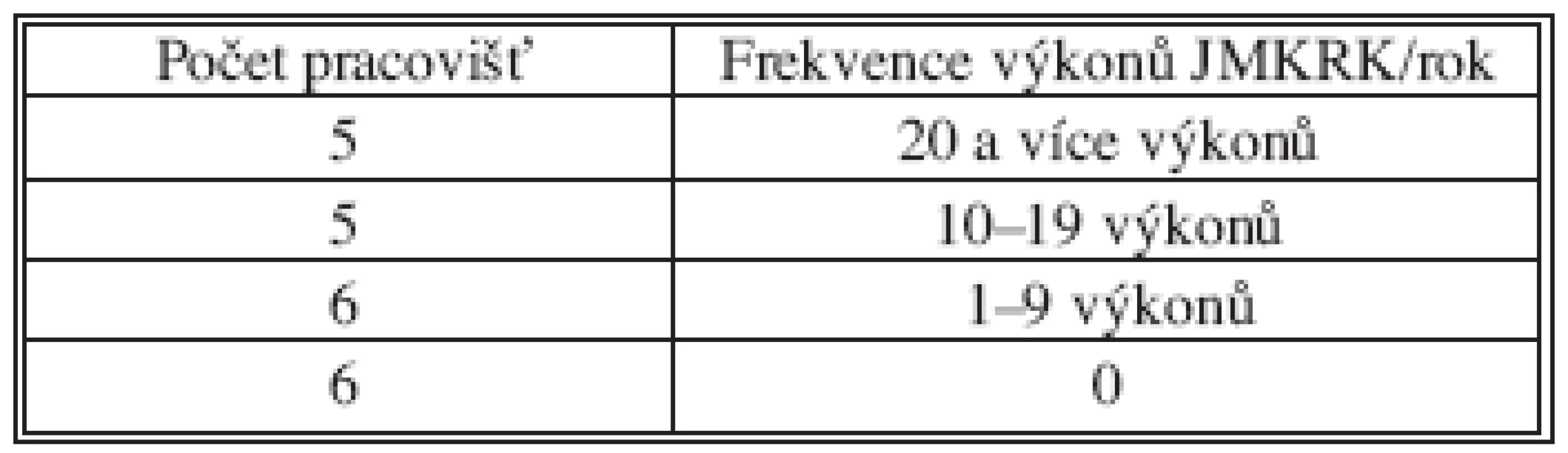 Frekvence resekčních výkonů pro JMKRK/rok na
22 velkých chirurgických pracovištích