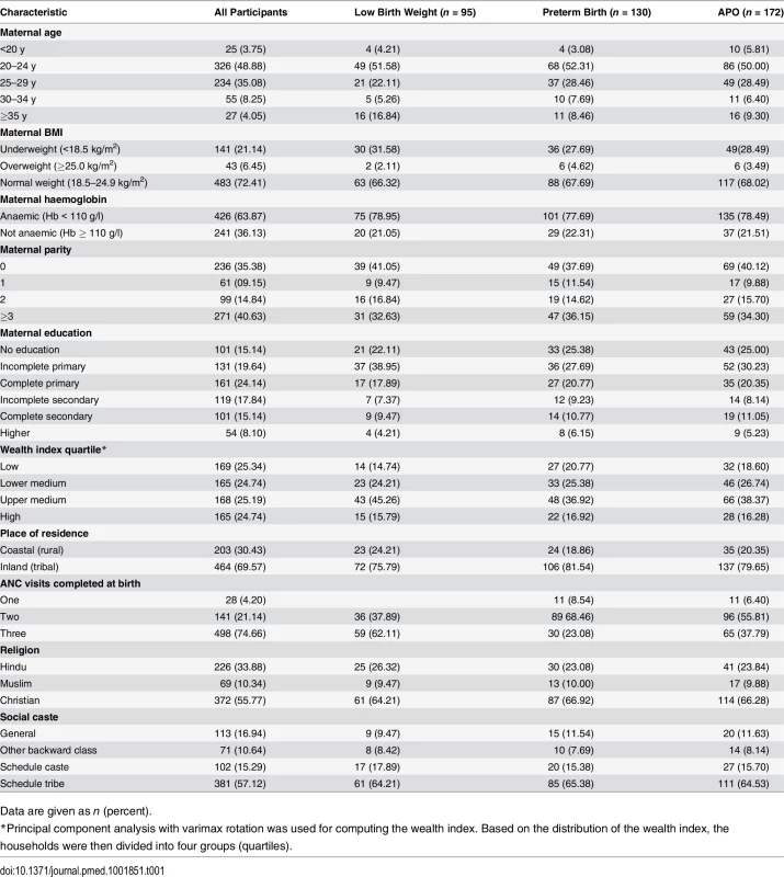 Pregnant women’s selected socio-demographic, anthropometrics, and clinical characteristics stratified by adverse pregnancy outcome (<i>n</i> = 667).