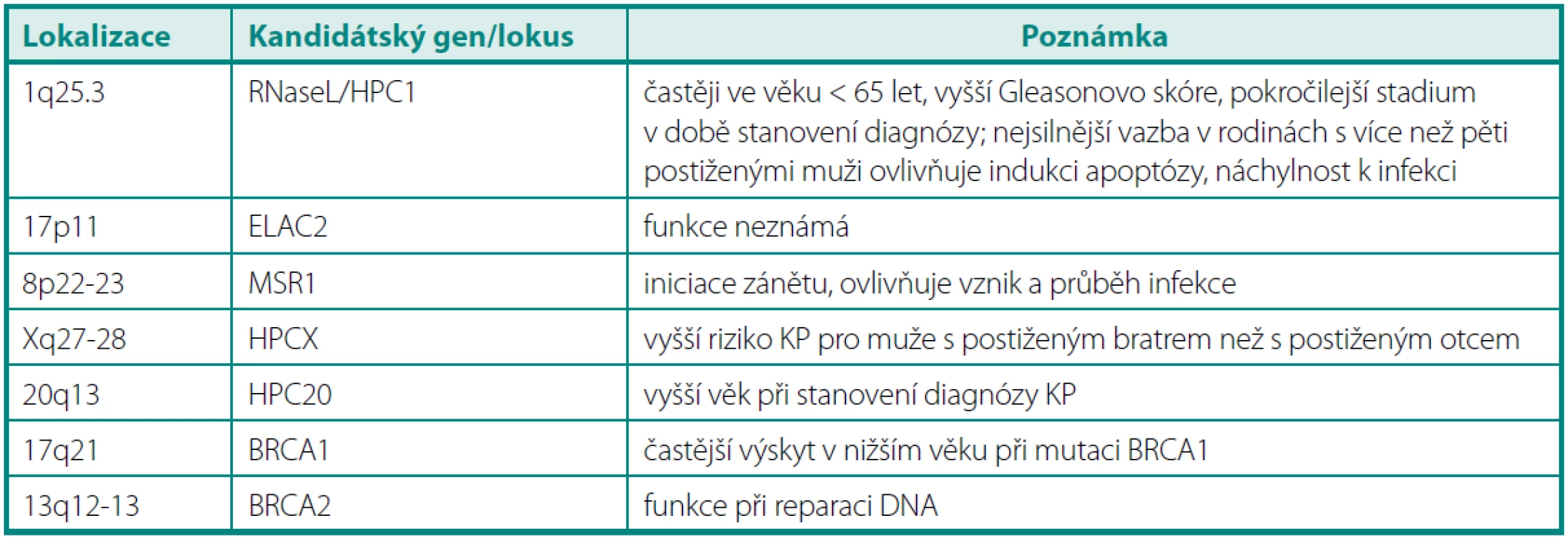Přehled genů pravděpodobně souvisejících se vznikem karcinomu prostaty
Table 3. Overview of prostate cancer susceptible genes