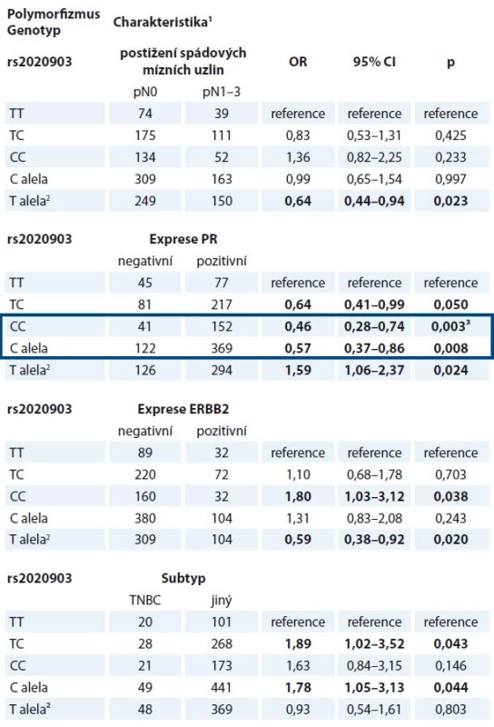 Významné vztahy haplotypu rs4645978-rs2020903-rs4646034 v <i>CASP9</i> (reprezentovaný rs2020903) ke klinickým charakteristikám pacientek (n = 615).