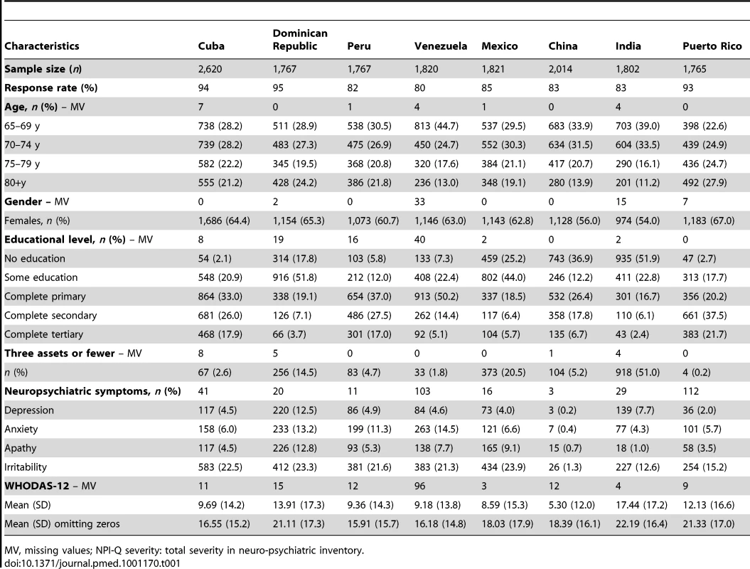 Sociodemographic characteristics of participants by country.