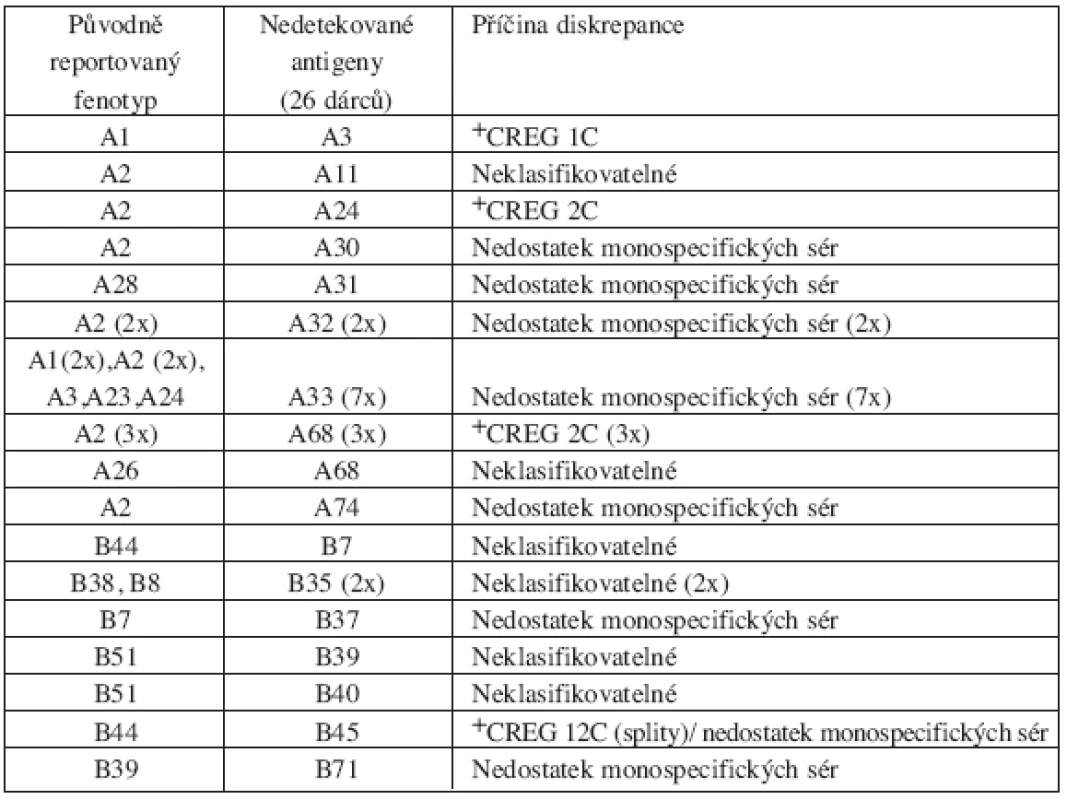 Seznam sérologických diskrepancí dle CT výsledků - sérologicky nepoznané, ale přítomné
antigeny („missed“) – chyba typu I, 26 dárců.