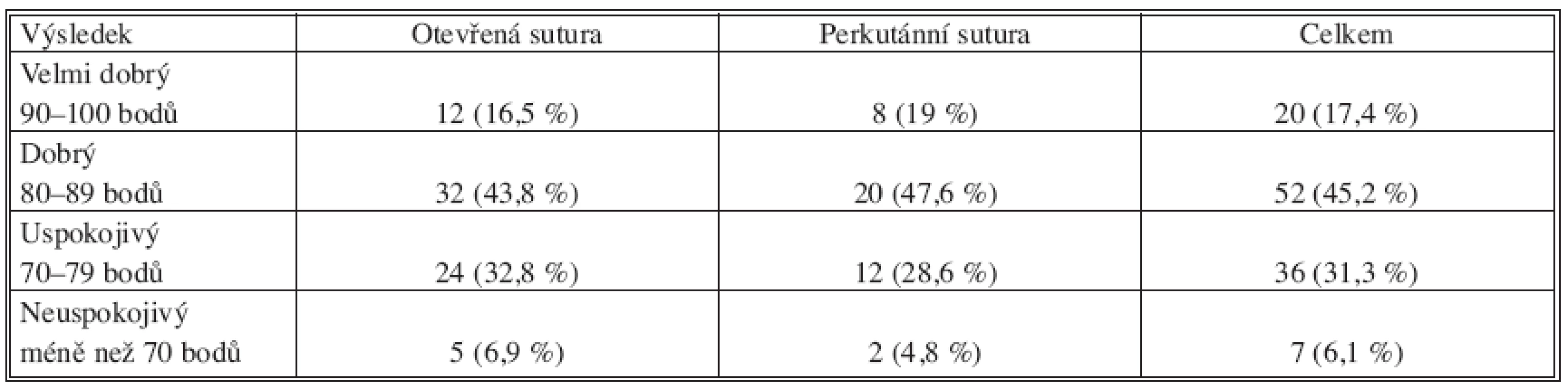 Výsledky
Tab. 1. Results