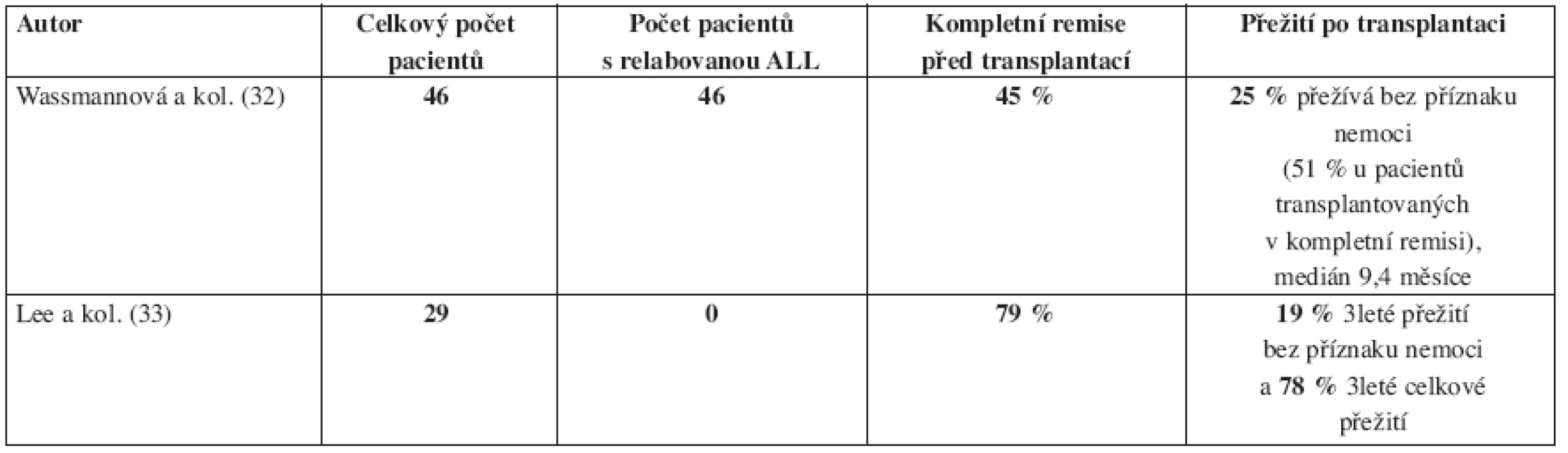 Imatinib v monoterapii s následnou alogenní transplantací krvetvorby u Ph pozitivní akutní lymfoblastické leukemie dospělých.