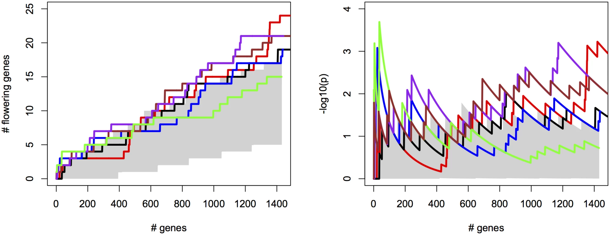 Univariate ETM for flowering time in <i>A. thaliana</i>, for different prediction methods, compared to univariate mapping of summer day length and latitude.