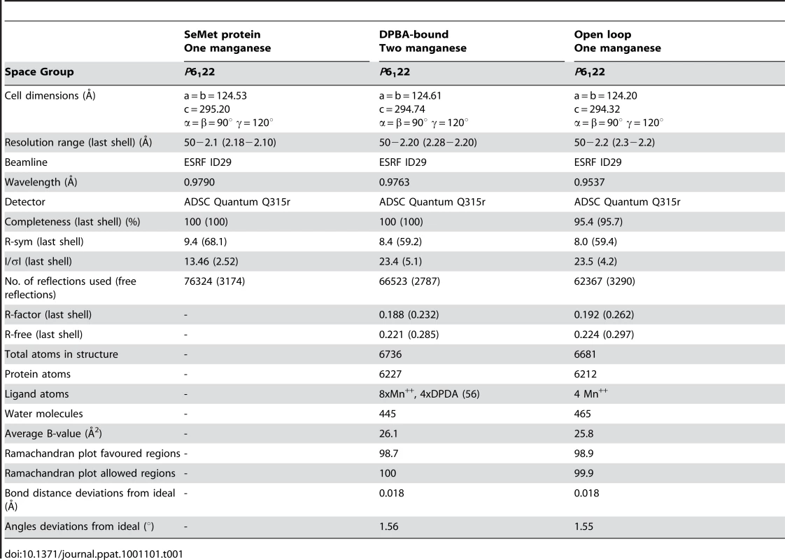 Data collection and refinement statistics.
