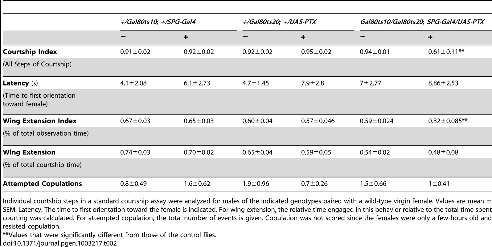 Individual courtship elements in <i>SPG-Gal4/UAS-PTX</i> males.