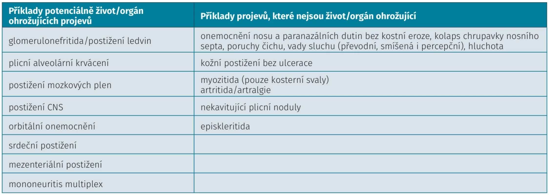 Příklady projevů ohrožujících a neohrožujících orgány/život u pacientů s eozinofilní granulomatózou s polyangiitidou  (podle 13)