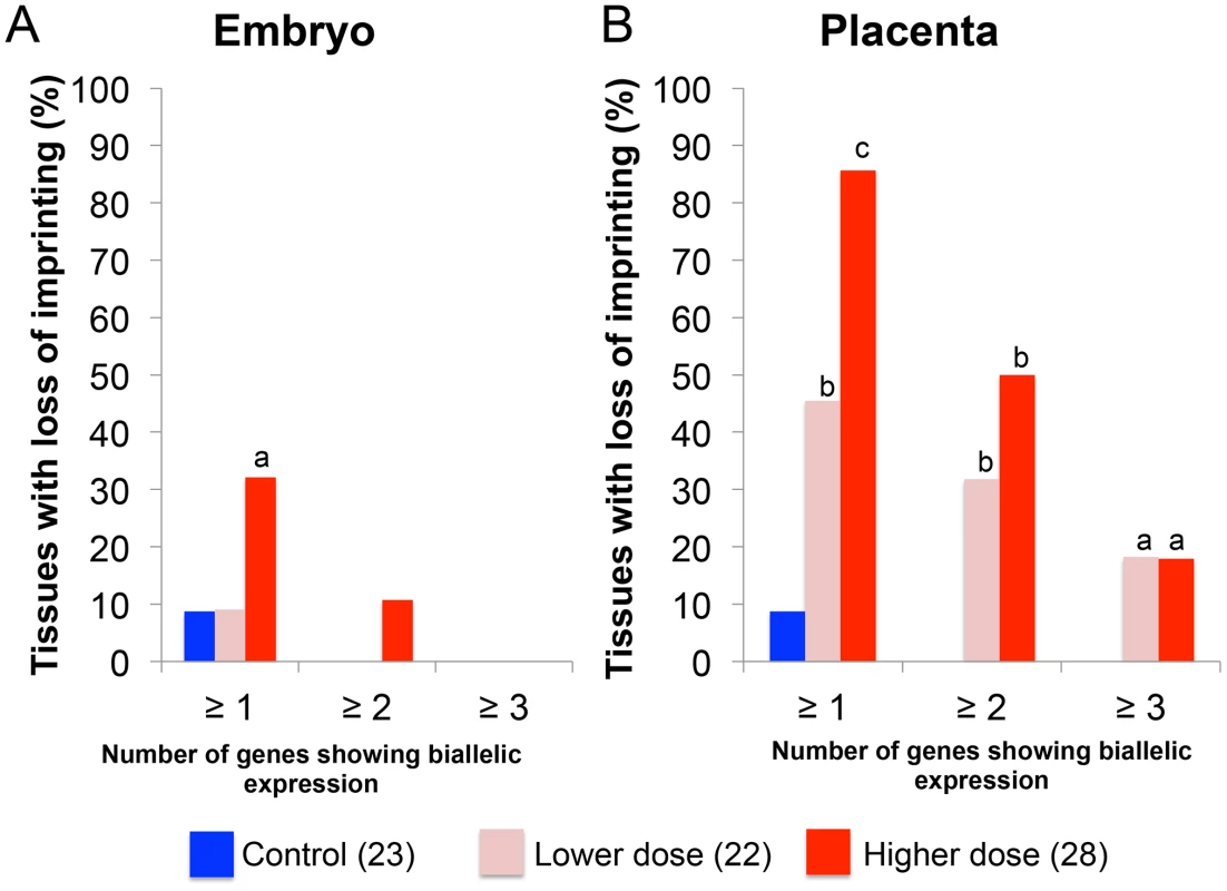 Impact of BPA exposure is shown as number of genes exhibiting imprinting perturbations.