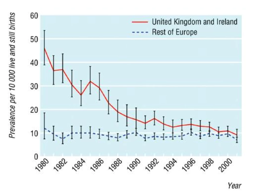 Prevalencia spina bifida vo Veľkej Británii a Írsku. Koncom minulého storočia sa výskyt priblížil k priemerným
európskym číslam. Prevzaté od O. Jeelani, 2008.
Fig. 1. Prevalence rates of spina bifida in Great Britain and Ireland. At the end of the 20th century, the rates reached mean European figures. Adopted from O. Jeelani, 2008