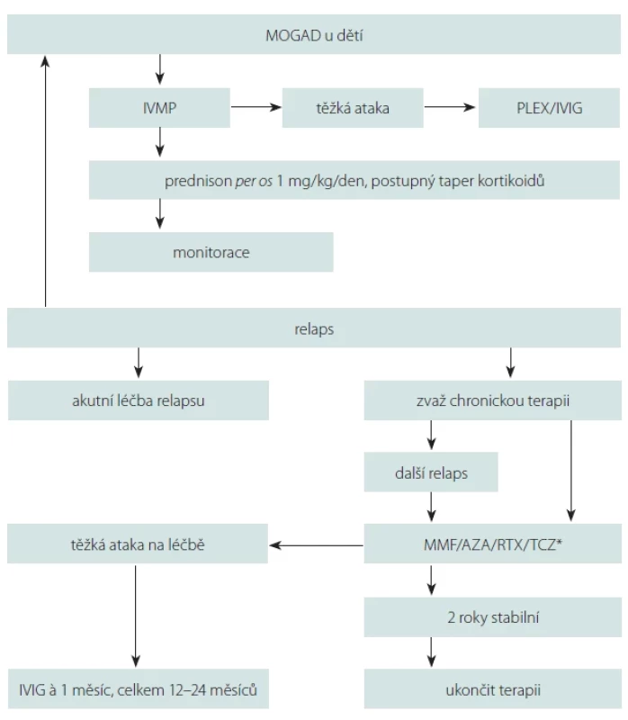Zahájení chronické imunosuprese [25,26]. </br>Fig. 1. Initiation of chronic immunosuppression [25,26].