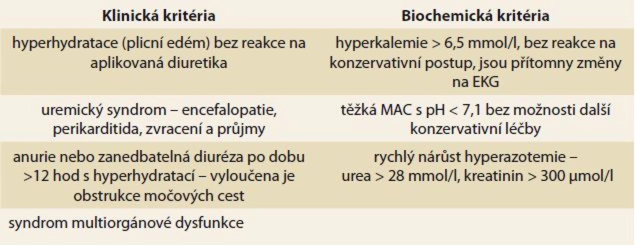Konvenní kritéria pro zahájení RRT dle [39].
Tab. 3. Conventional criteria for starting RRT according to [39].