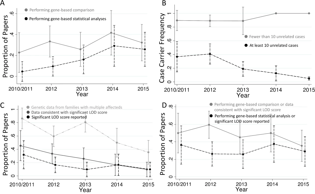 Trends in exome sequencing disease gene discovery papers.