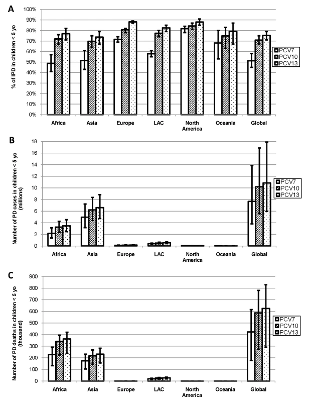 (A) Proportion of IPD, number of (B) PD cases, and (C) deaths in children <5 y of age due to serotypes in existing PCV formulations.