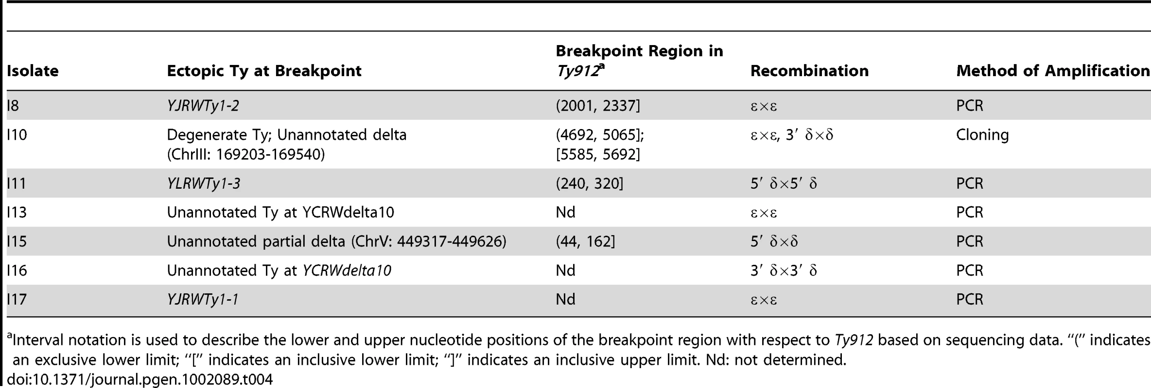 Analysis of SNPs in Ty fusion junctions.