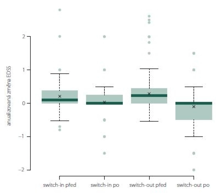 Změna Expanded Disability Status Scale po roce léčby u jednotlivých preparátů.<br> Fig. 5. The change of Expanded Disability Status Scale after one year of treatment.