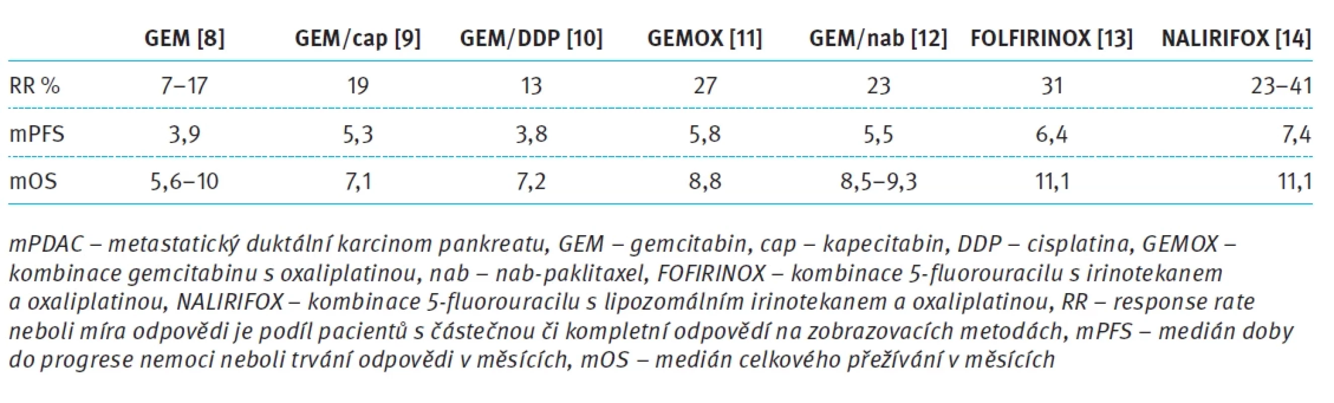 Účinnost jednotlivých chemoterapeutických režimů u mPDAC.