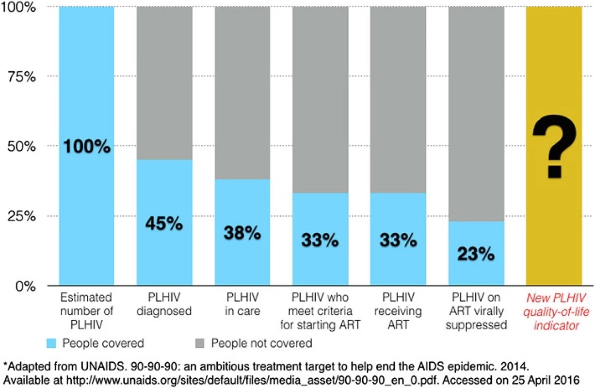 Expanding the HIV continuum of care cascade: an example using data from Vietnam*
