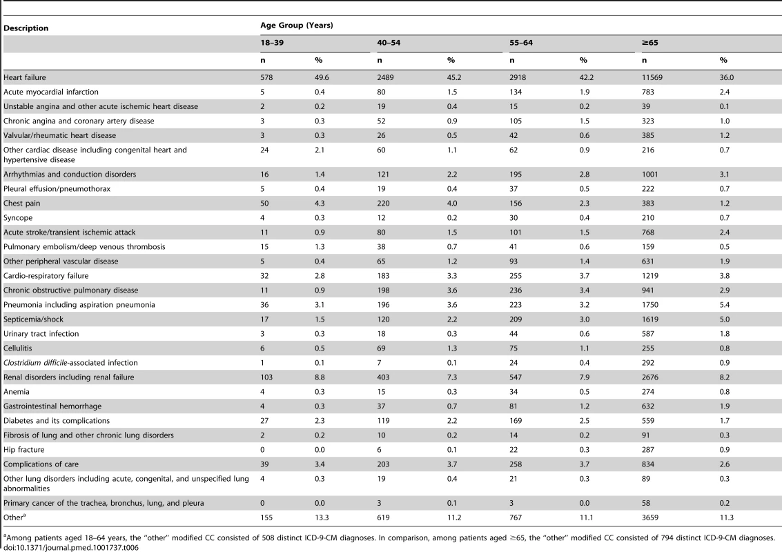 Principal readmission diagnosis within 30 days by modified condition categories among patients with an index hospitalization for heart failure.
