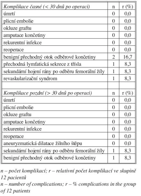 Komplikace časné a pozdní
Tab. 3. Early and late complications