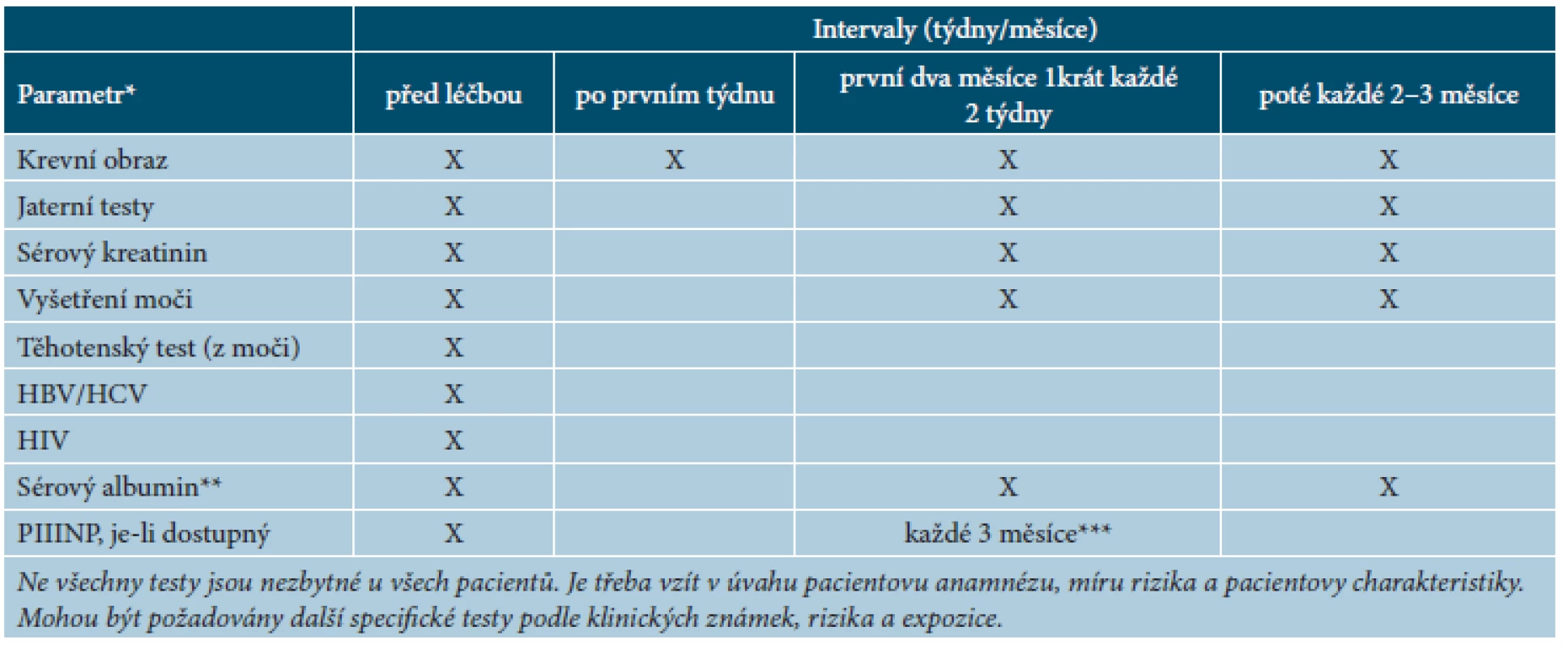 Doporučené kontroly před zahájením léčby metotrexátem a v jejím průběhu