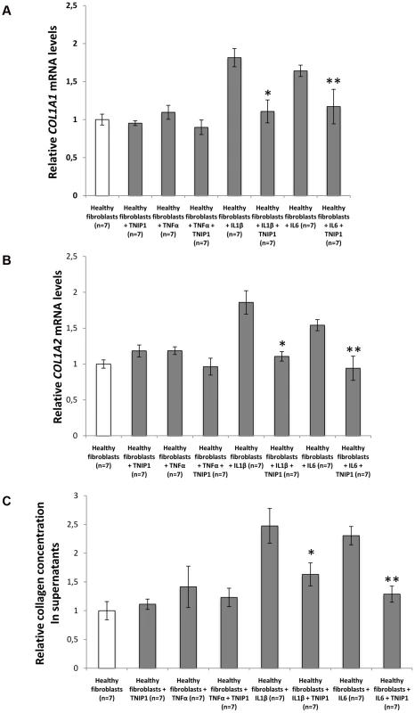 TNIP1 abrogates the profibrotic effects of proinflammatory cytokines on collagen synthesis by healthy fibroblatsts.