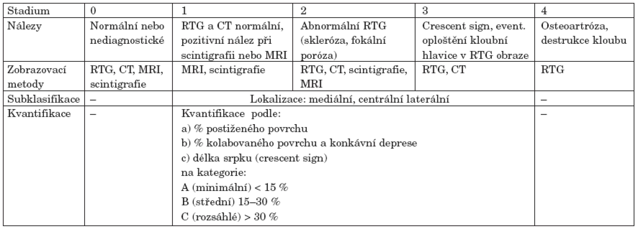 ARCO mezinárodní klasifikace osteonekrózy (podle 41).