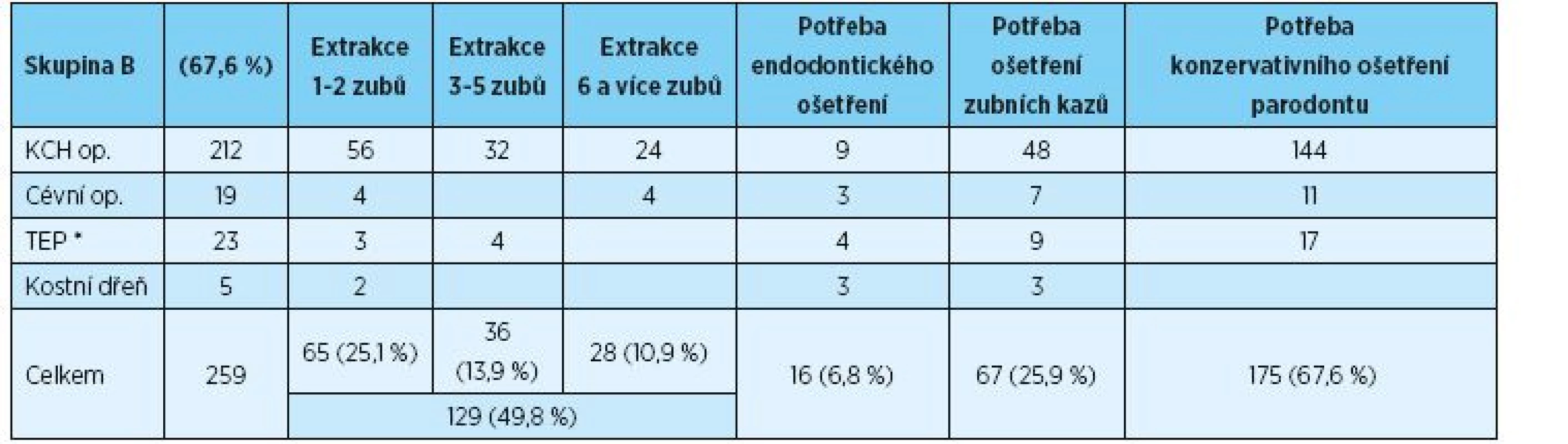 Skupina B – potřeba ošetření