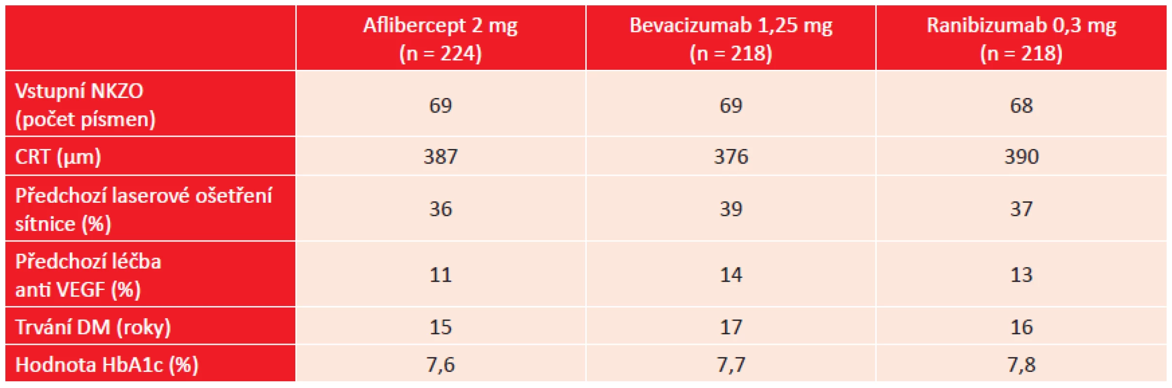 DRCR.net studie, protokol T: vybrané vstupní charakteristiky pacientů