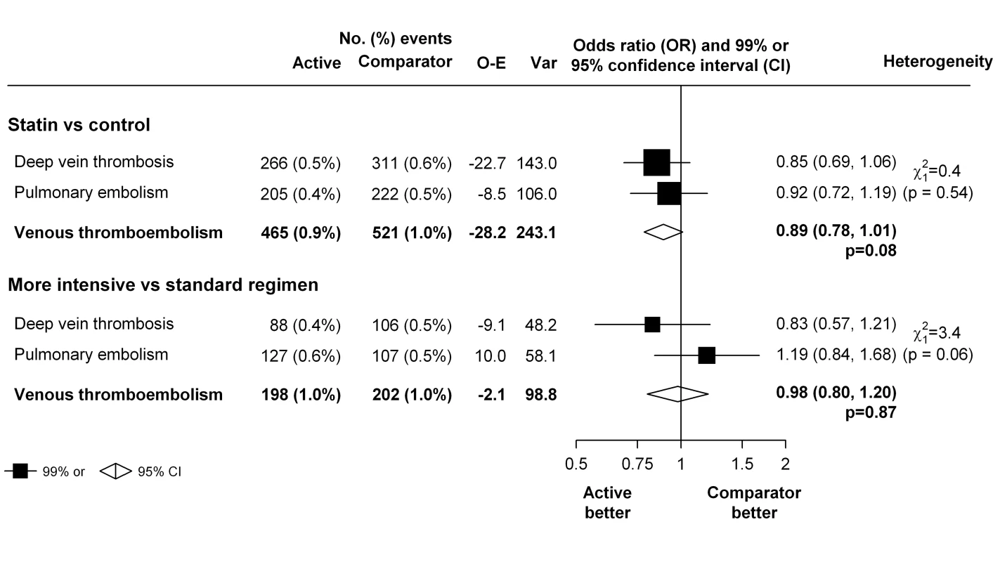 Effect of statin therapy on separate components of venous thromboembolism.