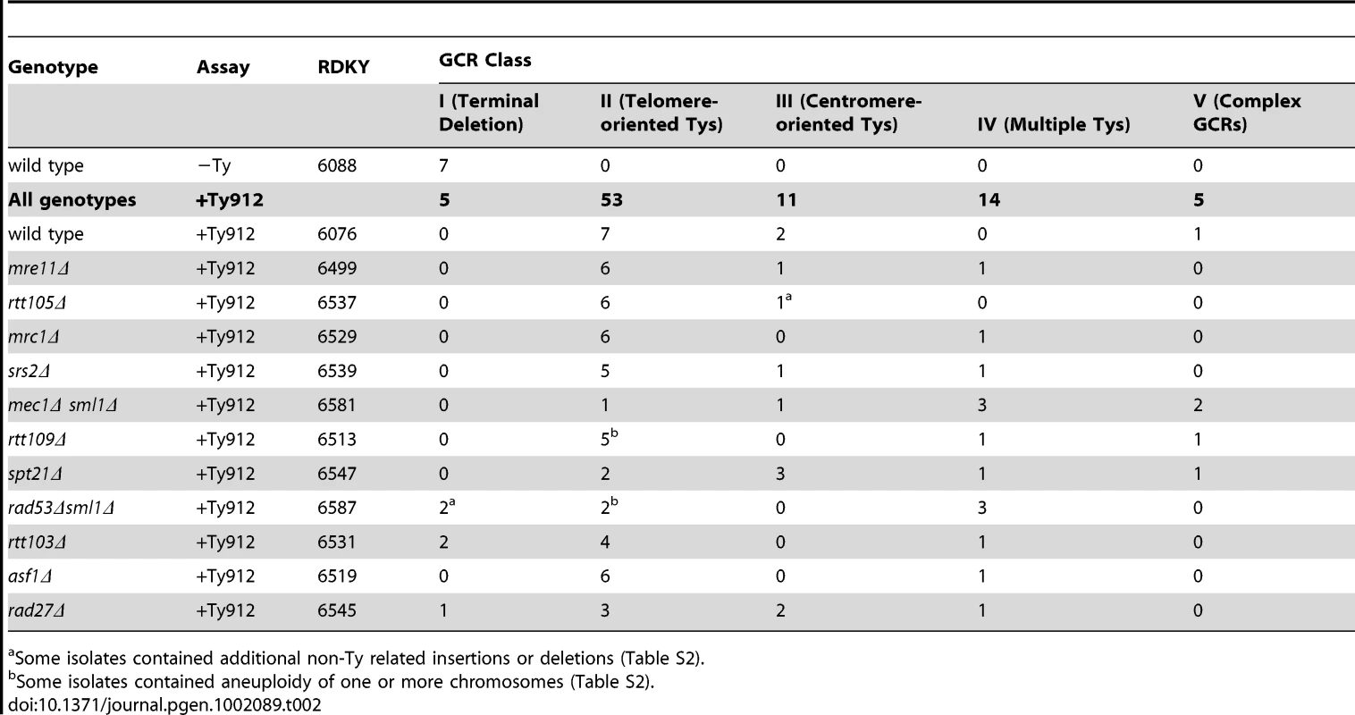 Summary of GCR events determined by aCGH data.