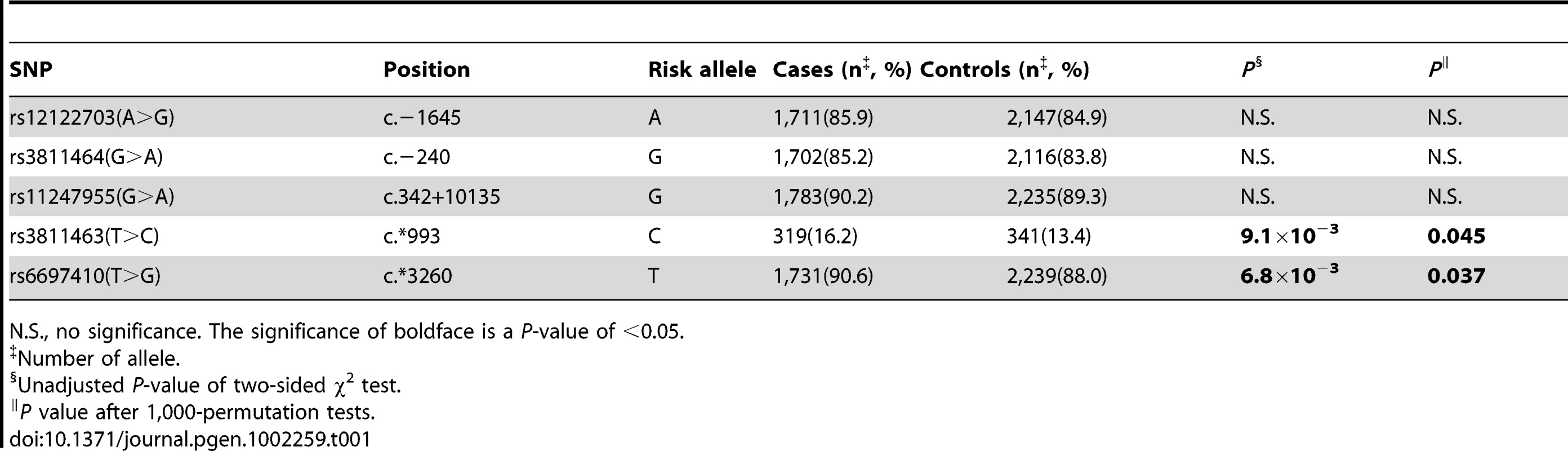 Frequency of LIN28 alleles in breast cancer patients and controls in the test set.
