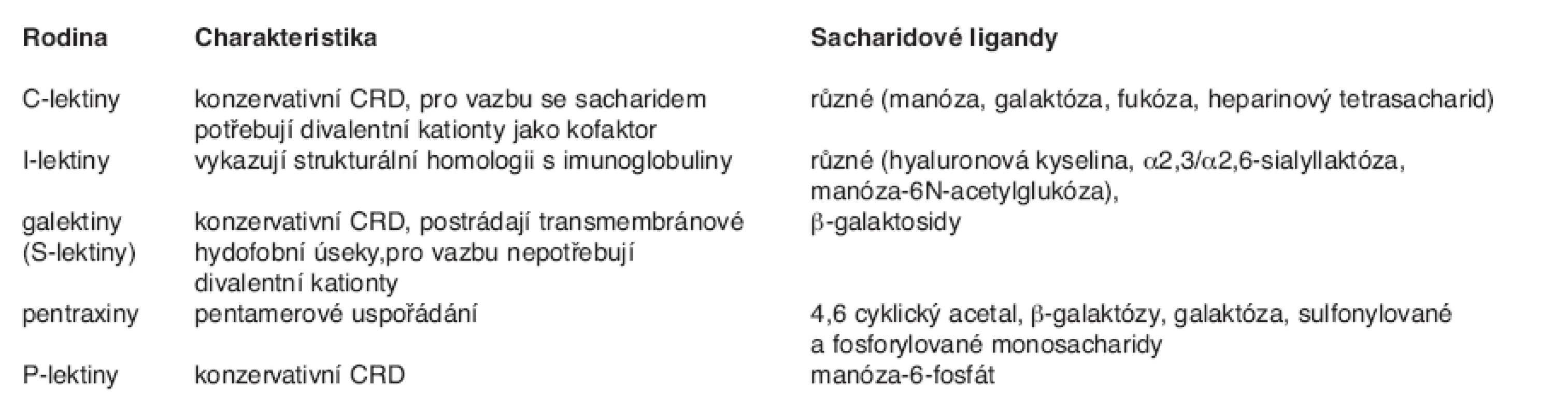 Klasifikace živočišných lektinů (připraveno z dat získaných zejména z Gabius, 1997 a Smetana a André, 2008)