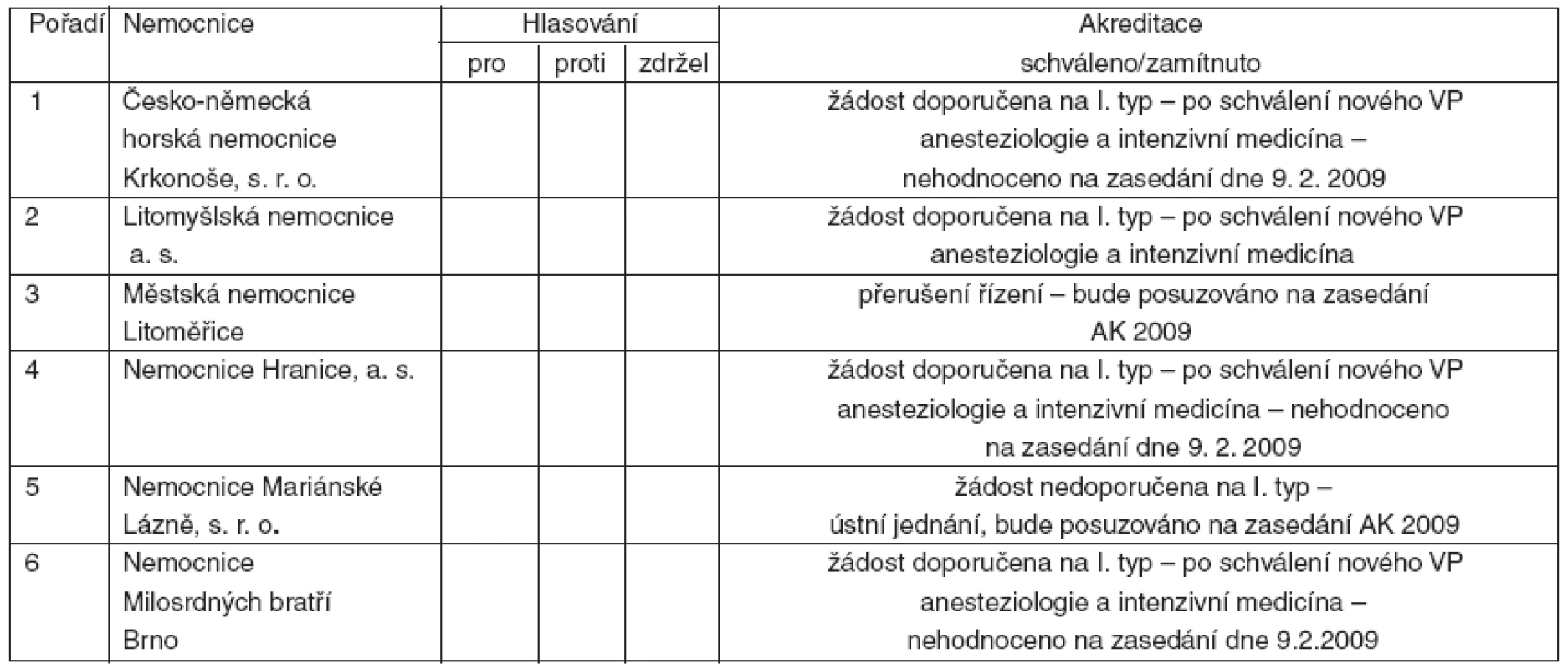 Výsledek hlasování u jednotlivých žadatelů pro udělení akreditace oboru AR