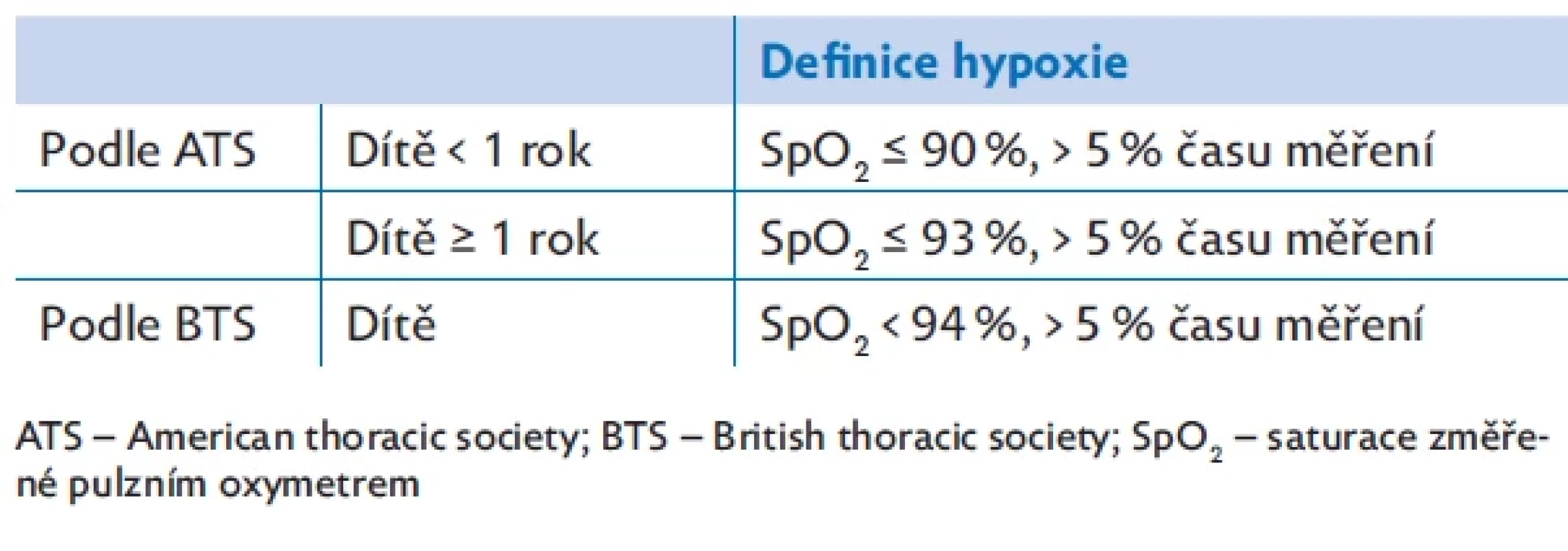 Definice hypoxemie u dětí
