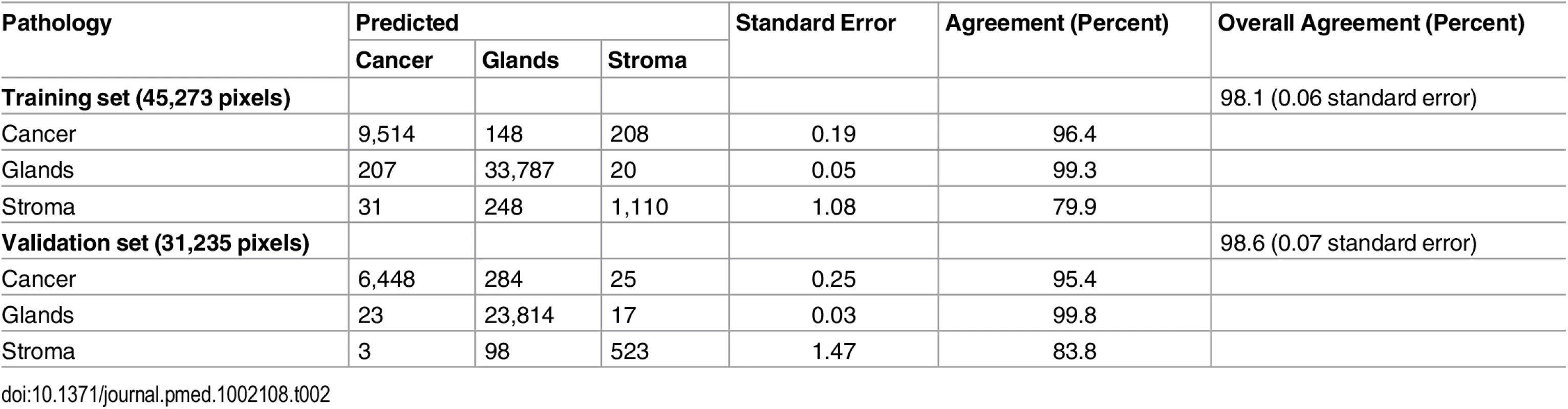 Prediction results for the 76,508 pixels analyzed in the training and validation set of samples, in comparison with pathologic analysis.