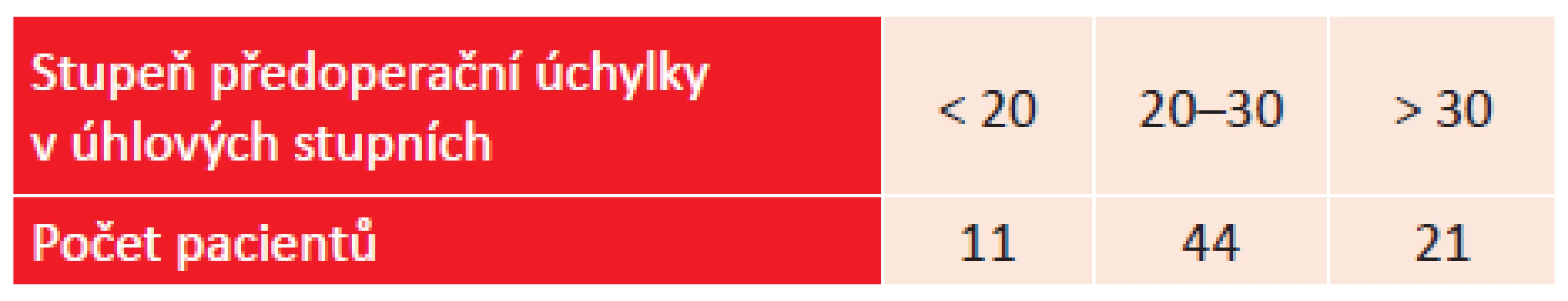 Rozdělení celého souboru pacientů dle předoperační úchylky v úhlových stupních