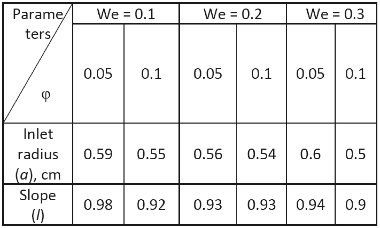 Optimal parameters of tapered tube at various Weissenberg number and amplitude ratio.