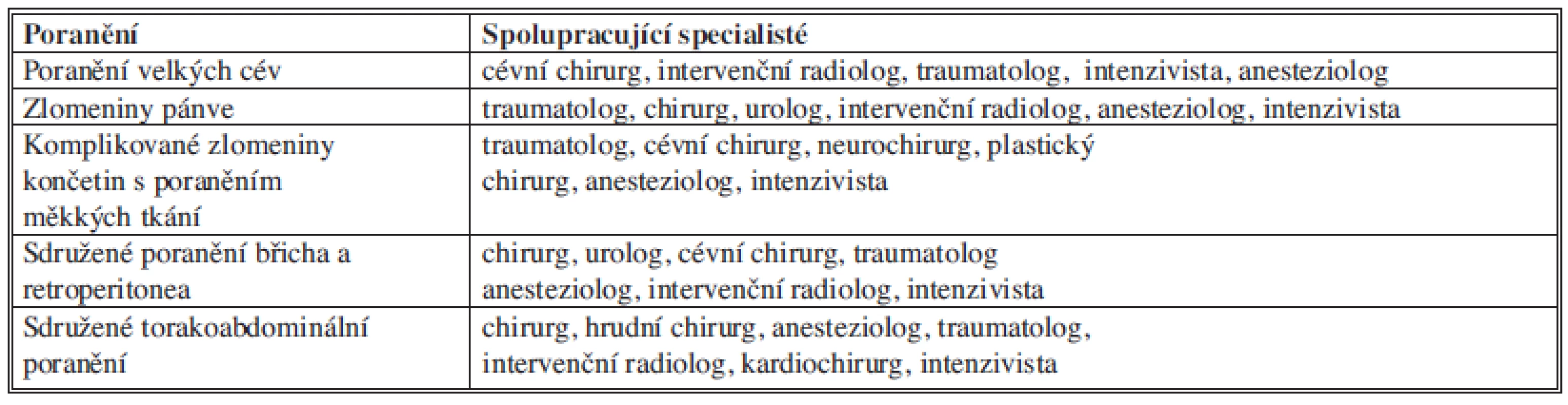 Poranění vyžadující interdisciplinární přístup v ošetření
Tab. 4: Injuries requiring interdisciplinary management