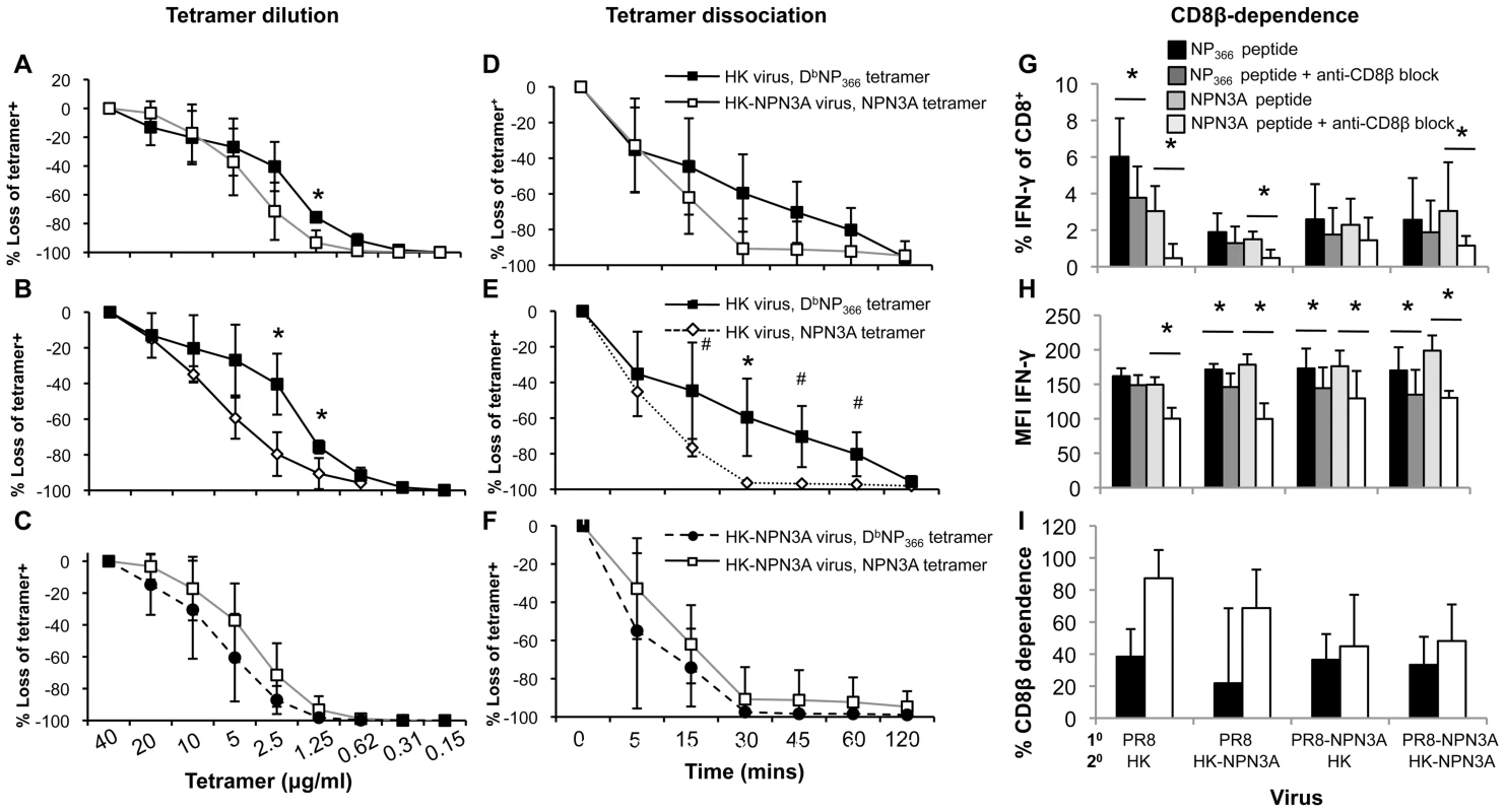 Decreased pMHC avidity and CD8β-independence for functional avidity of D<sup>b</sup>NPN3A-primed T cells for D<sup>b</sup>NP<sub>366</sub>.