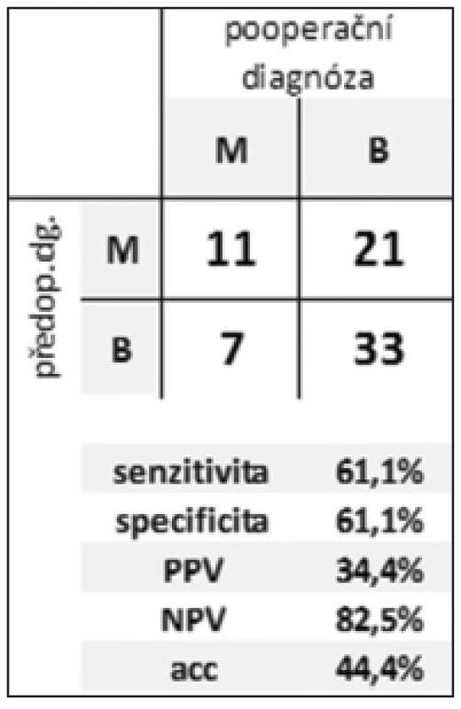 Efektivita rozlišení benigní vs. maligní CL
Tab. 3: Efficiency of distinguishing between benign and malignant CLP