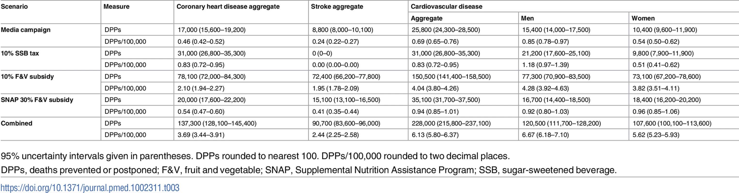 Total cumulative cardiovascular disease deaths prevented or postponed from 2015 to 2030 under each policy modelled, stratified by cardiovascular disease subtype and sex.
