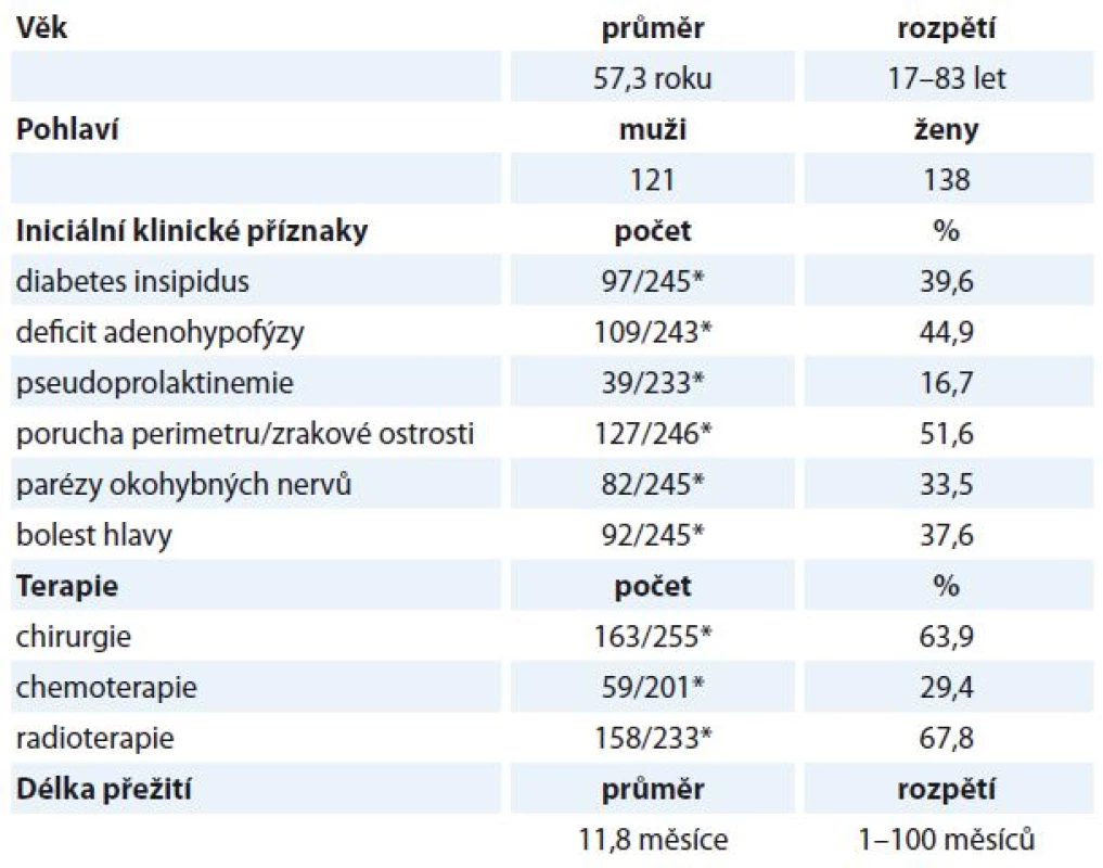 Přehled demografických dat, klinických příznaků, zvolené terapie a délky přežití.